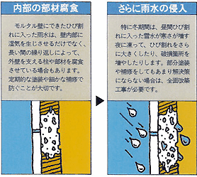 内部の部材腐食：モルタルにできたひび割れに入った雨水は、内部に湿気を生じさせるだけでなく、長い間の繰り返しによって、外を支える柱や部材を腐食させている場合もあります。定期的な塗装や細やかな補修で防ぐことが大切です。
さらに雨水の侵入：特に冬期間は、昼間ひび割れに入った雪水が寒さが増す夜に凍って、ひびれをさらに大きくしたり、破損箇所を増やしたりします。部分塗装や構造をしてもあまり解決策にならない場合は、全面改築工事が必要です。