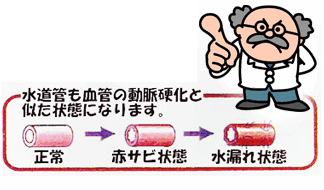 水道管も血管の動脈硬化と似た状態になります。正常→赤サビ状態→水漏れ状態