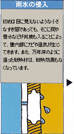 雨水の侵入:初めは目に見えないような小さなすき間であっても、そこに雨や香水などが何も入ることによって、壁内部にカビや湿気が生じてきます。また、万年床のように湿った熱材は、断熱効果もなくなっています。