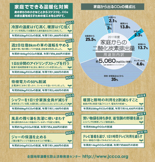 家庭で出来る温暖化対策